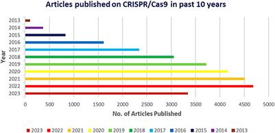 Biomaterials-mediated CRISPR/Cas9 delivery: recent challenges and opportunities in gene therapy